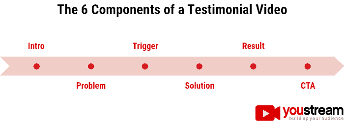 Infographic: Components of a testimonial video