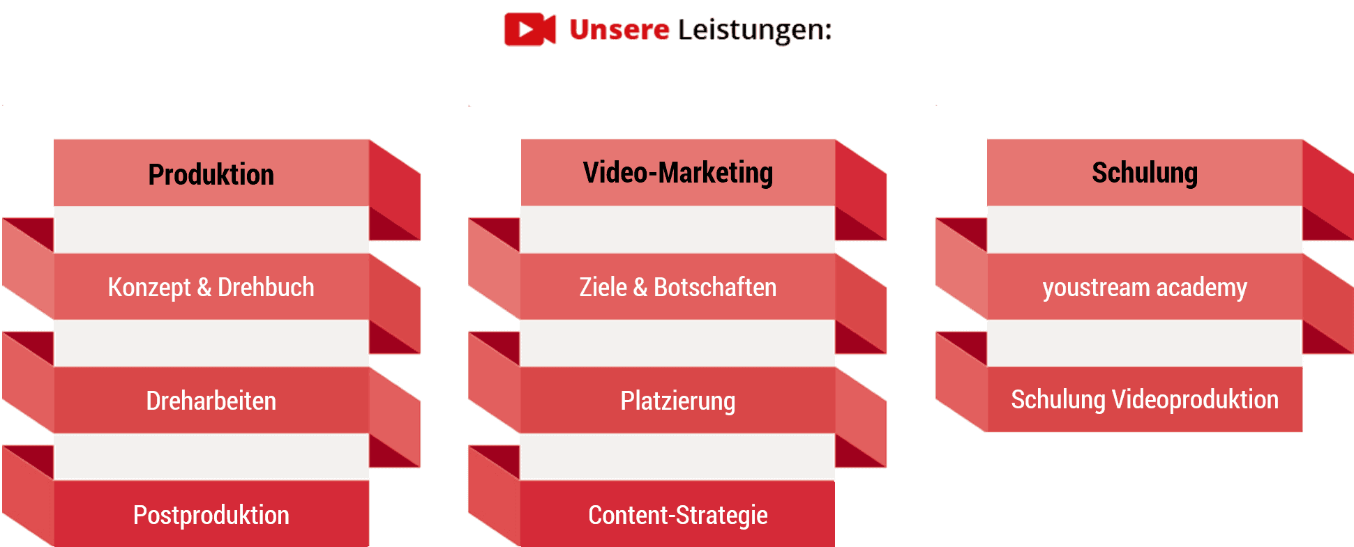 Diagramm Leistungen youstream